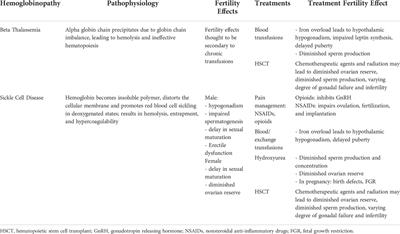 Fertility preservation for pediatric patients with hemoglobinopathies: Multidisciplinary counseling needed to optimize outcomes